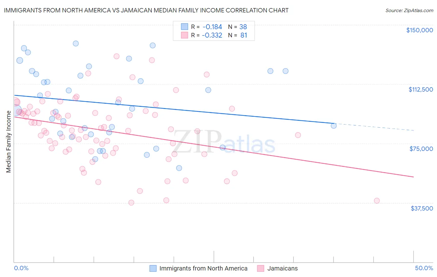 Immigrants from North America vs Jamaican Median Family Income