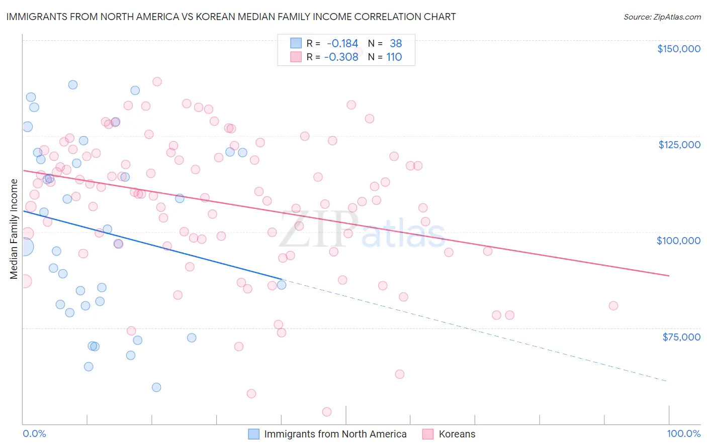 Immigrants from North America vs Korean Median Family Income