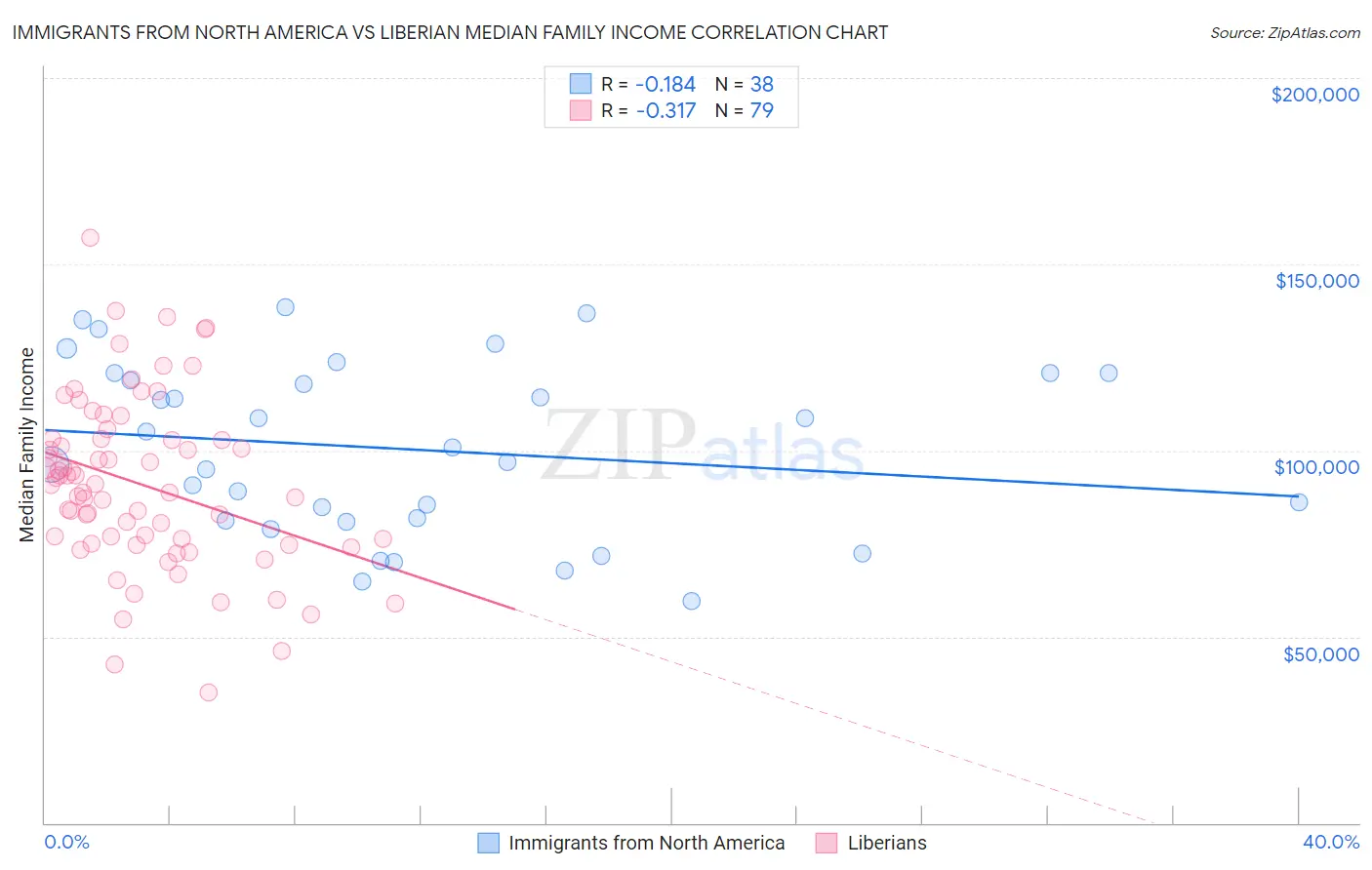 Immigrants from North America vs Liberian Median Family Income