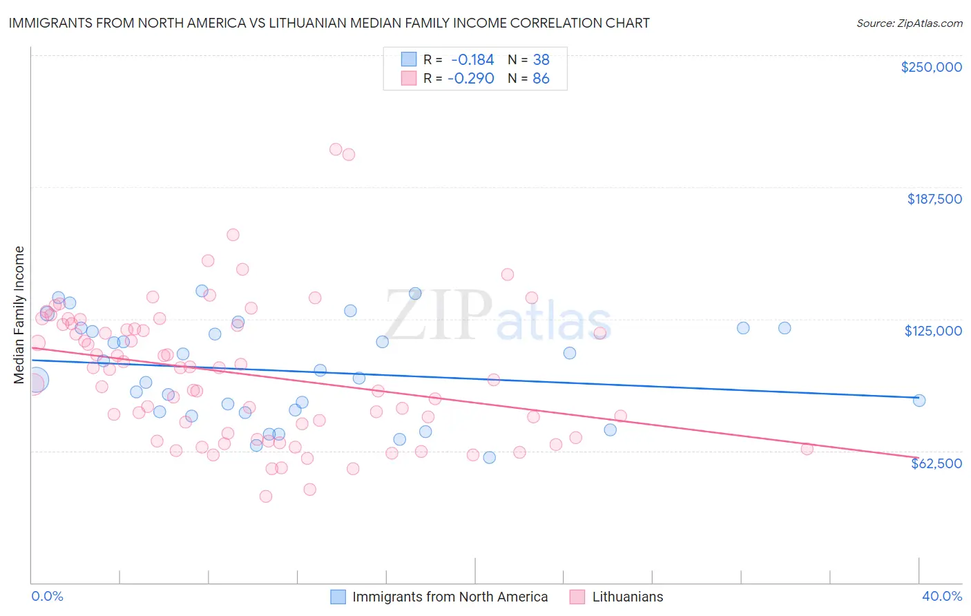 Immigrants from North America vs Lithuanian Median Family Income