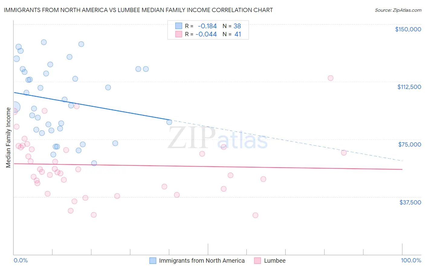 Immigrants from North America vs Lumbee Median Family Income