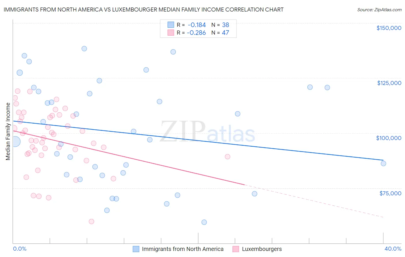 Immigrants from North America vs Luxembourger Median Family Income