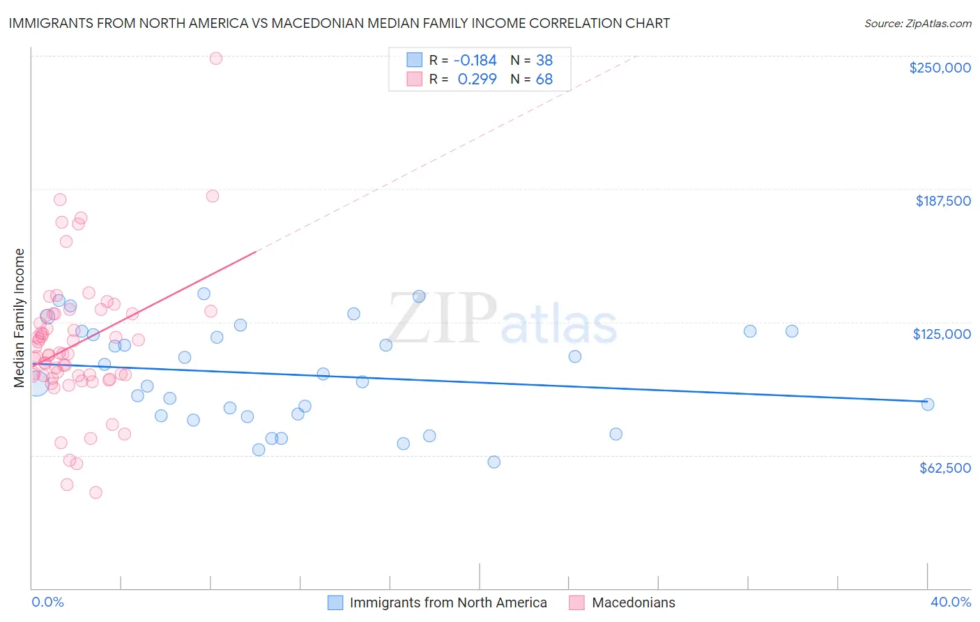 Immigrants from North America vs Macedonian Median Family Income