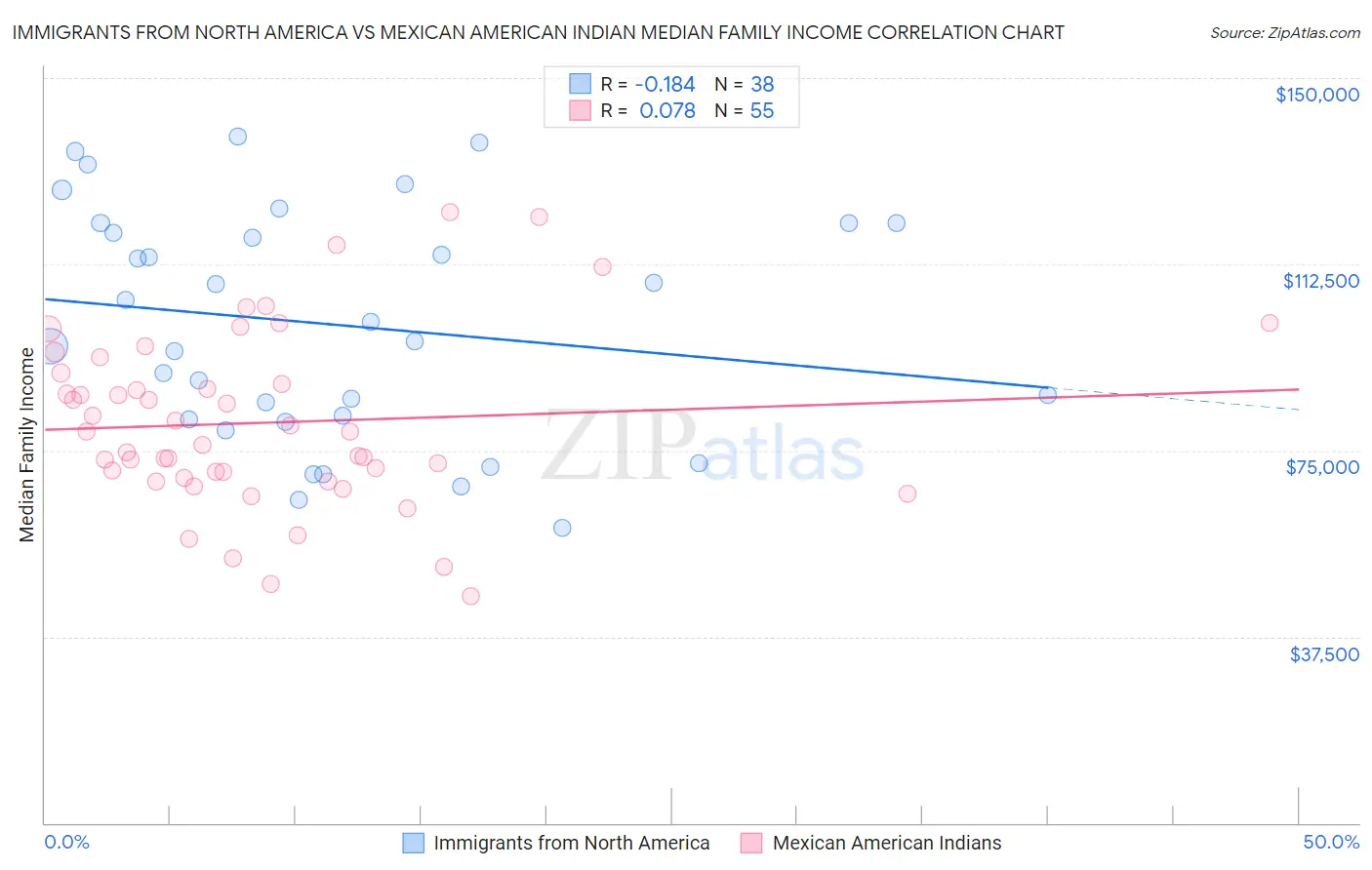 Immigrants from North America vs Mexican American Indian Median Family Income