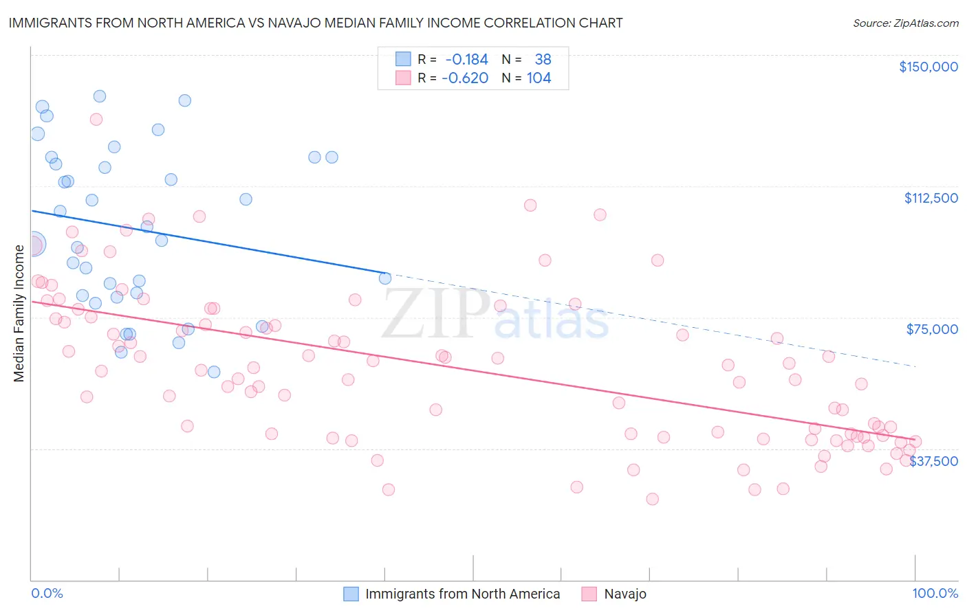 Immigrants from North America vs Navajo Median Family Income