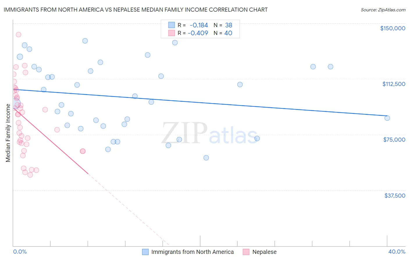 Immigrants from North America vs Nepalese Median Family Income