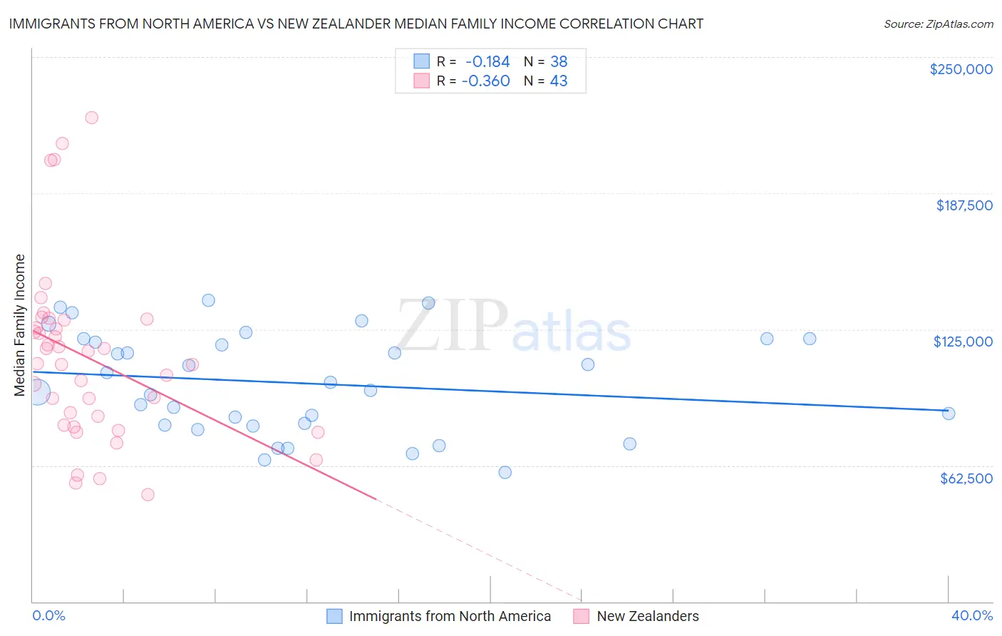 Immigrants from North America vs New Zealander Median Family Income