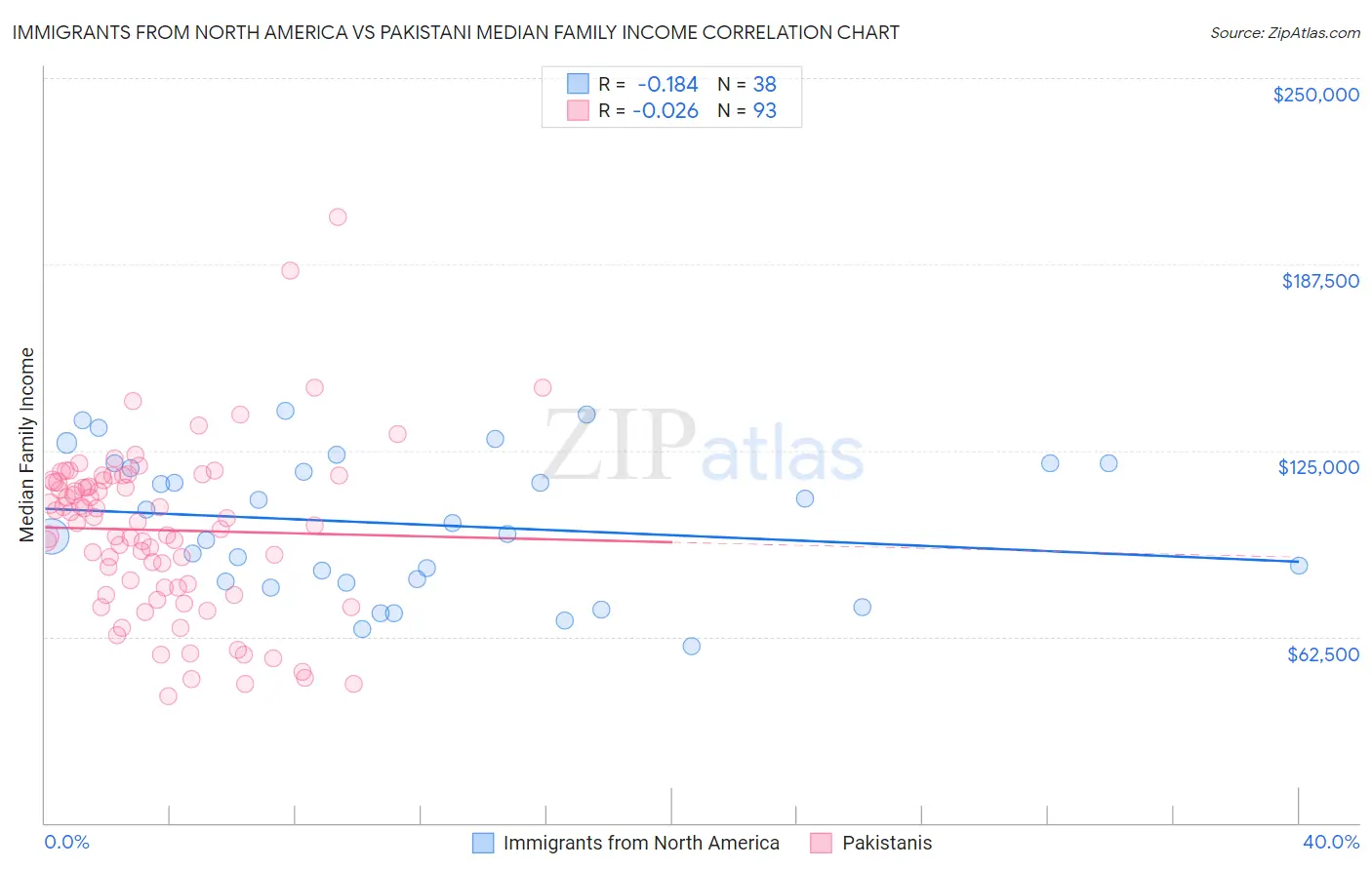 Immigrants from North America vs Pakistani Median Family Income