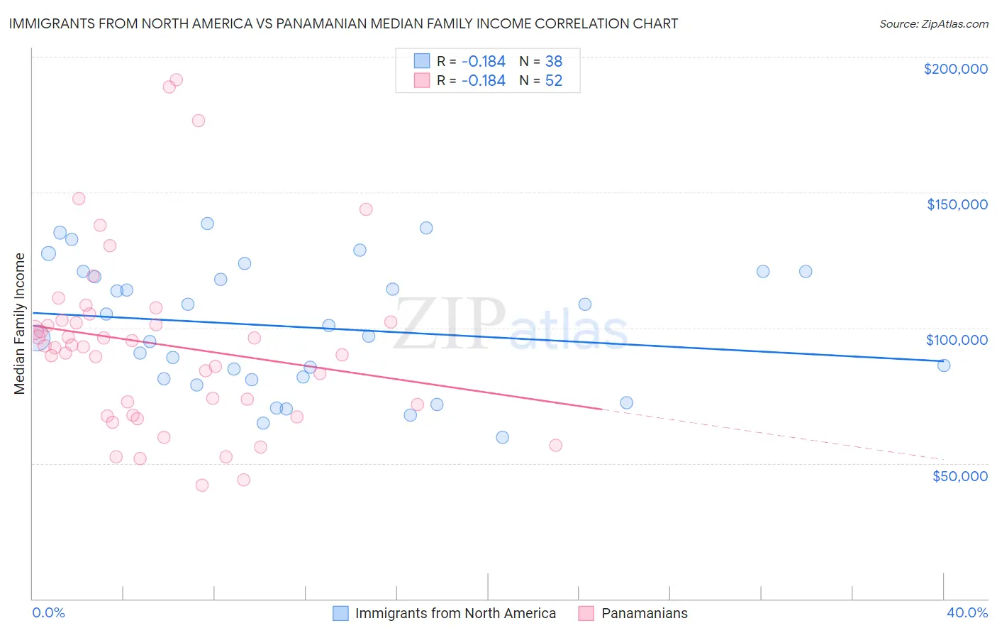 Immigrants from North America vs Panamanian Median Family Income
