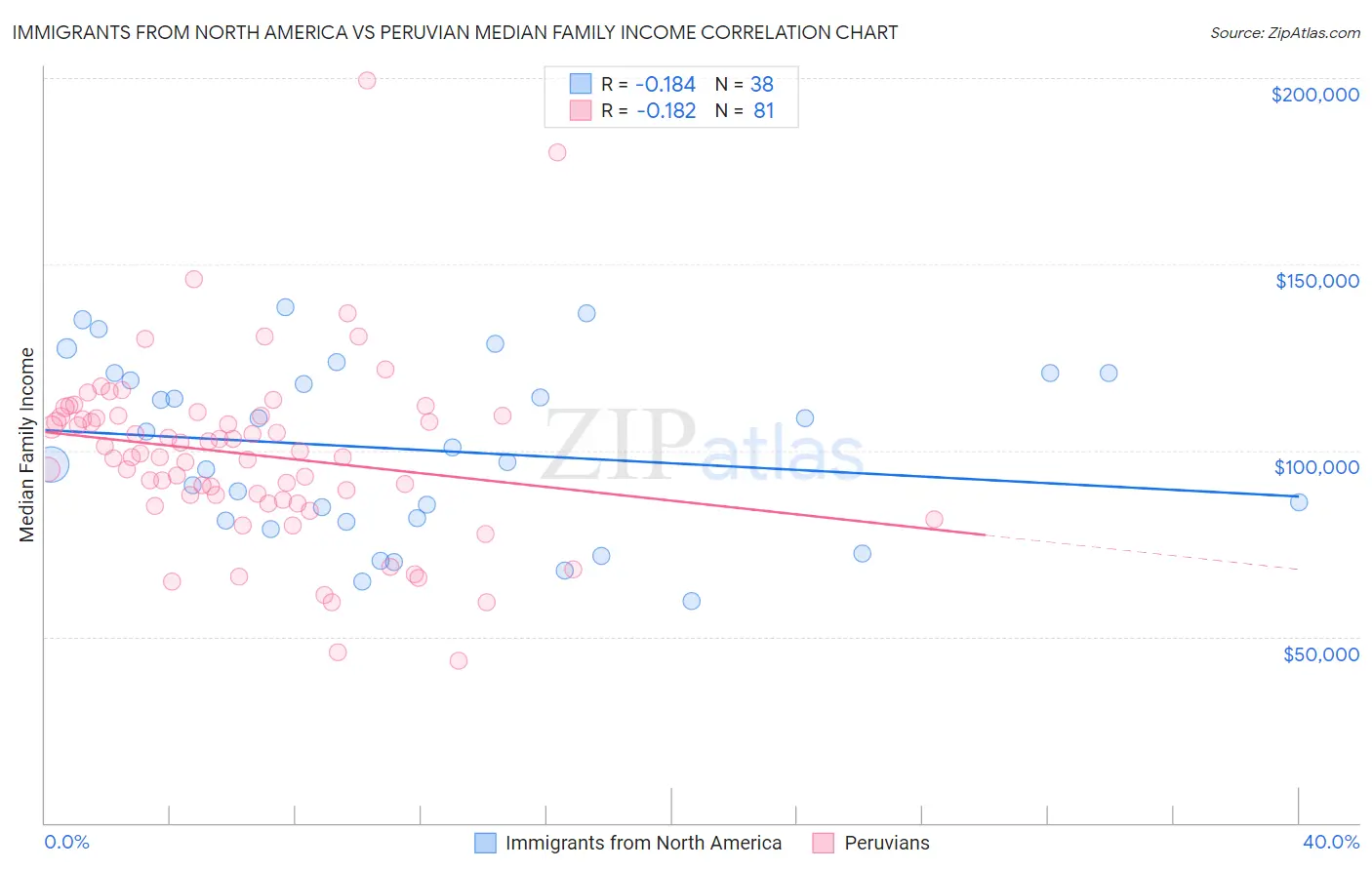 Immigrants from North America vs Peruvian Median Family Income