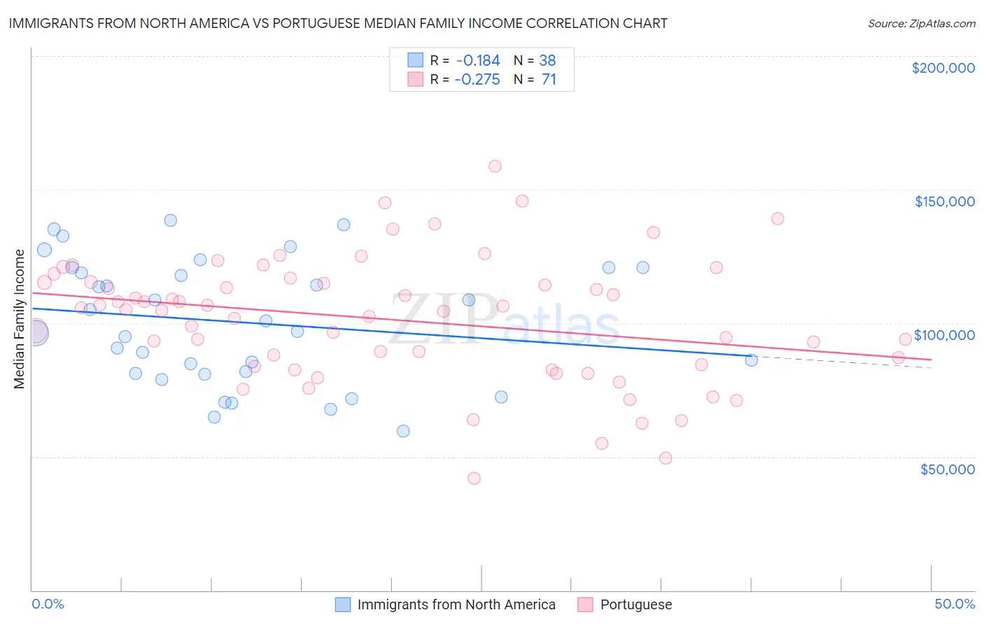 Immigrants from North America vs Portuguese Median Family Income