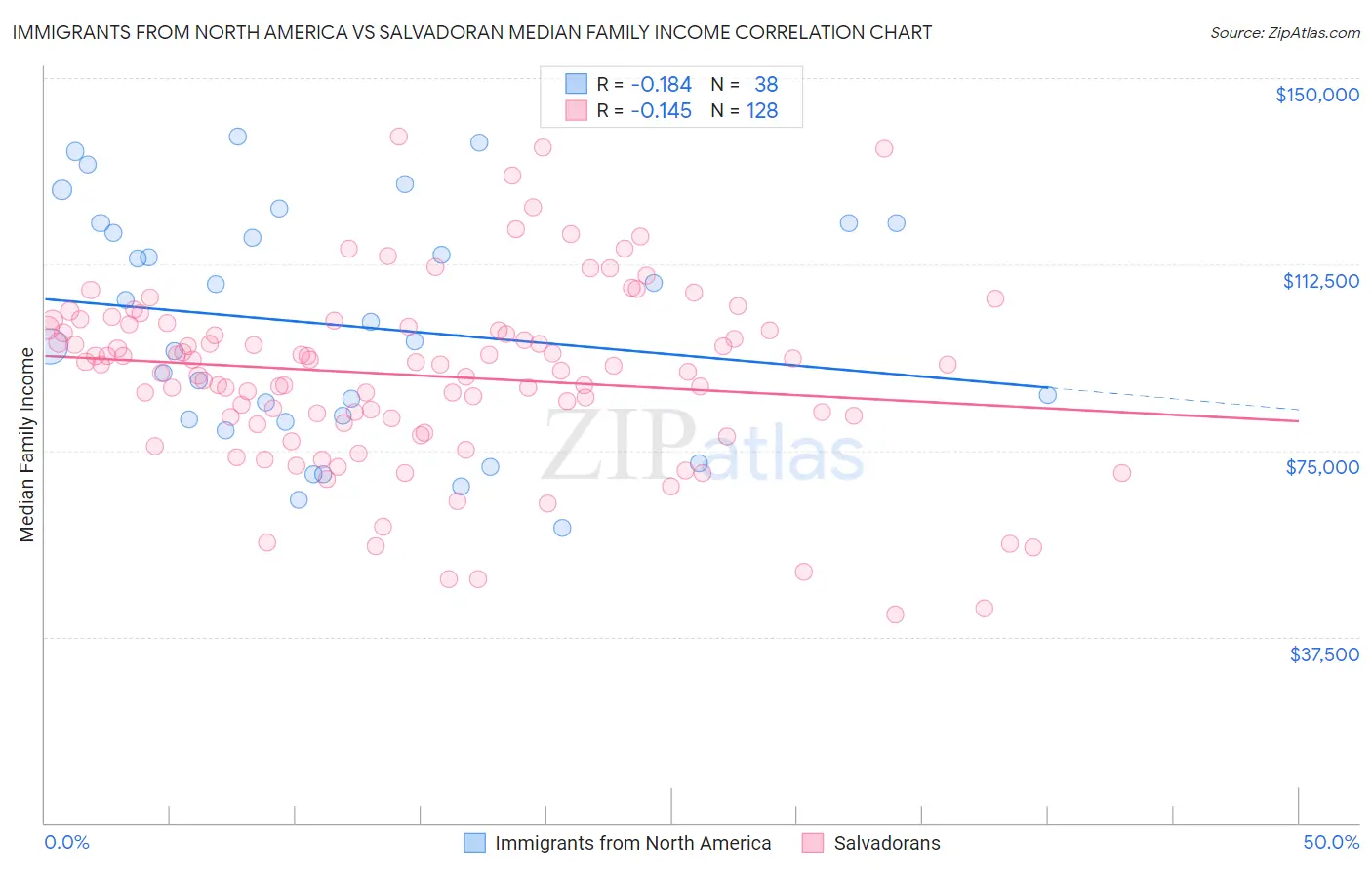 Immigrants from North America vs Salvadoran Median Family Income