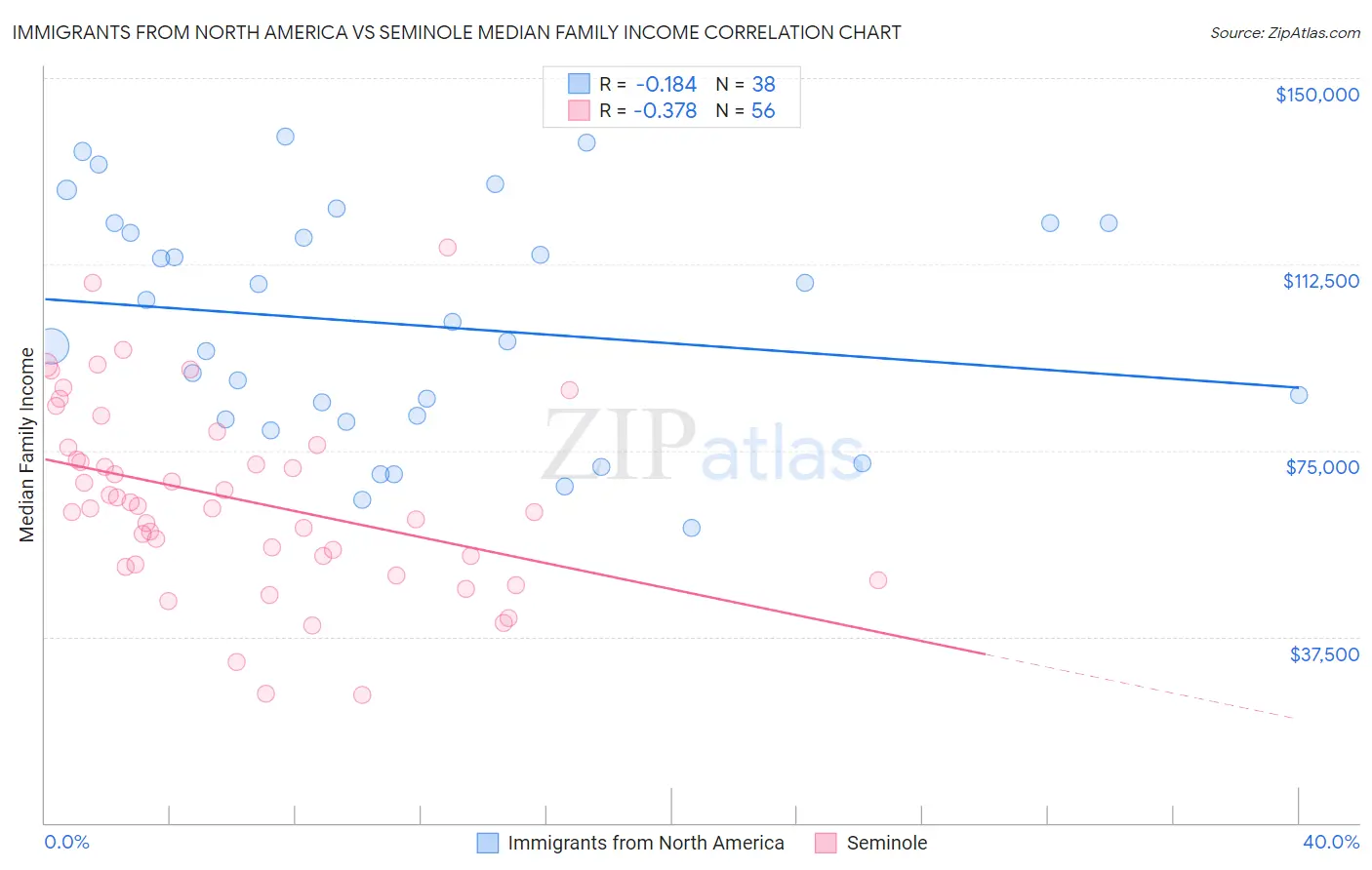 Immigrants from North America vs Seminole Median Family Income