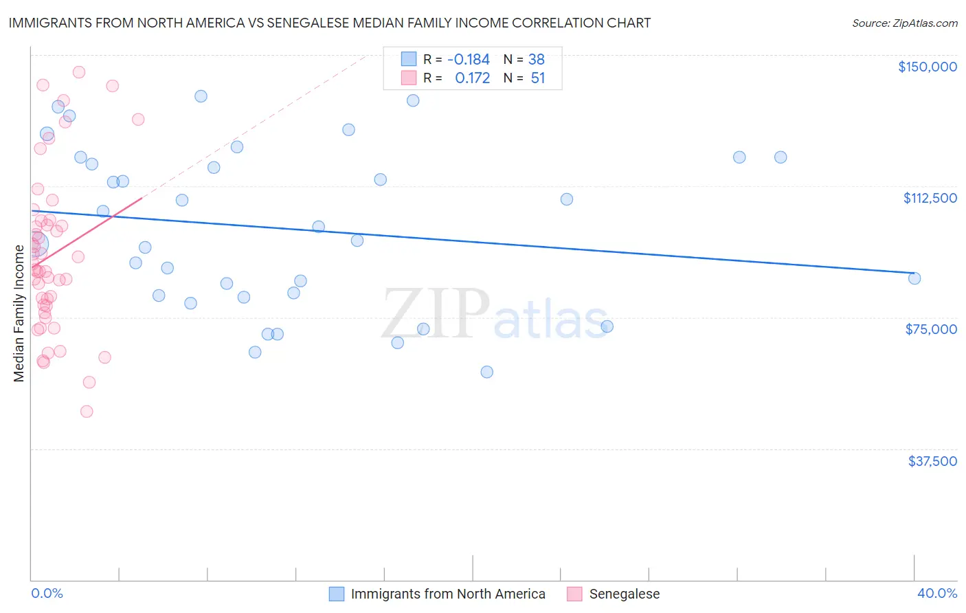Immigrants from North America vs Senegalese Median Family Income