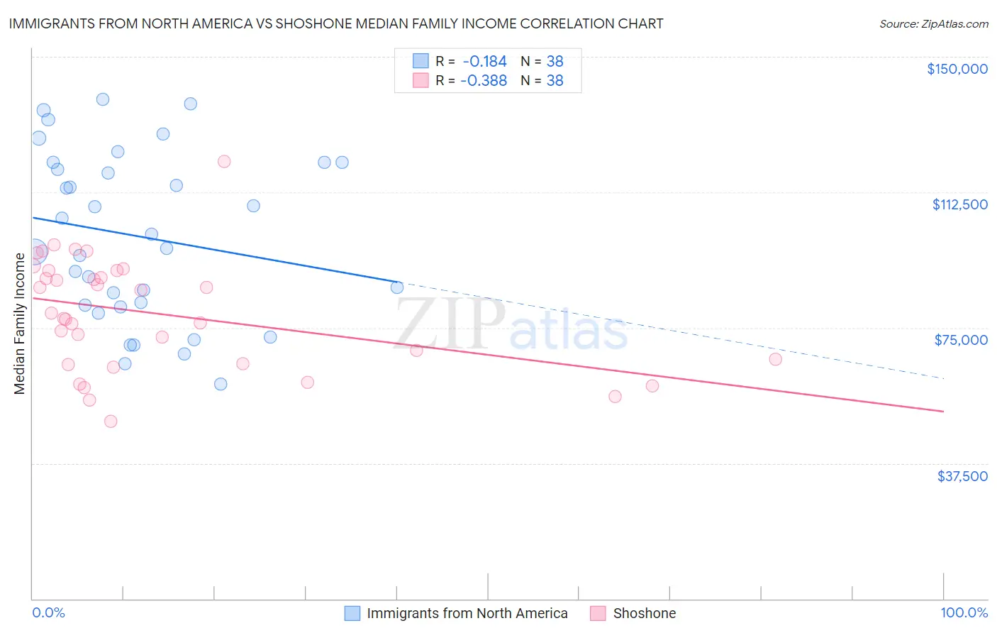 Immigrants from North America vs Shoshone Median Family Income