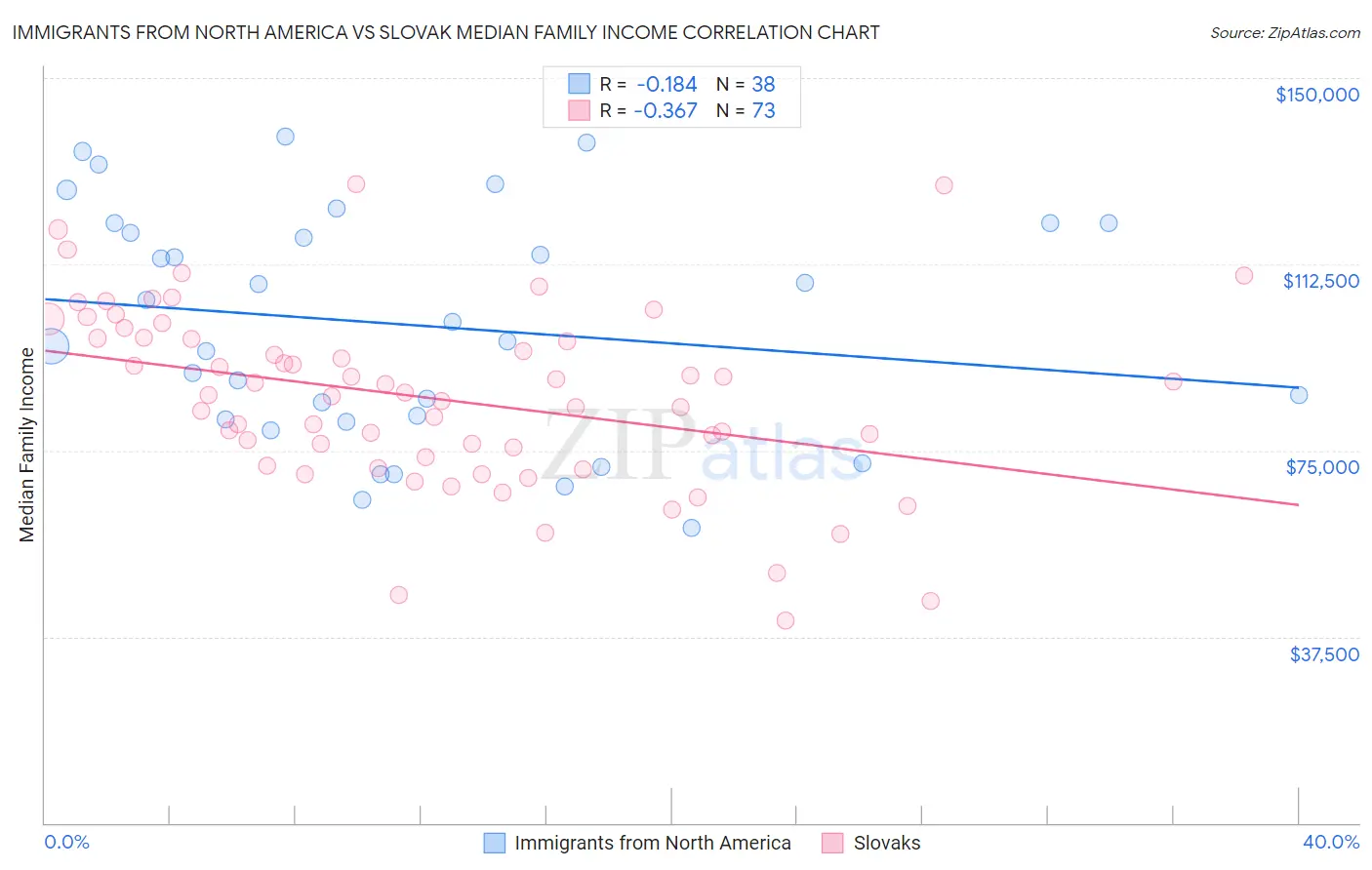 Immigrants from North America vs Slovak Median Family Income