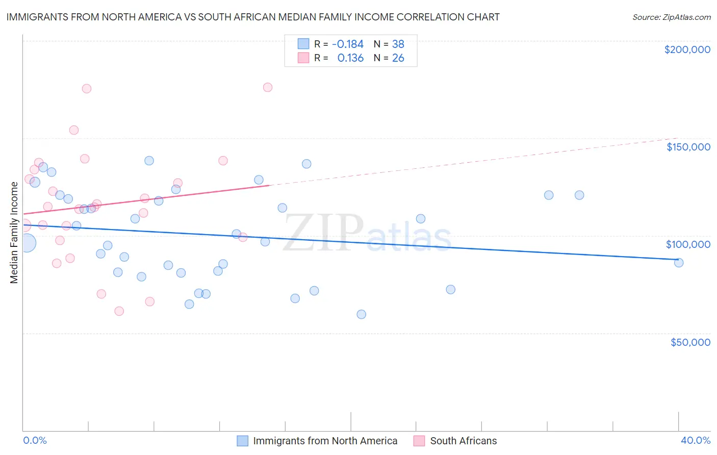 Immigrants from North America vs South African Median Family Income