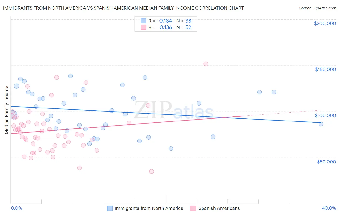 Immigrants from North America vs Spanish American Median Family Income