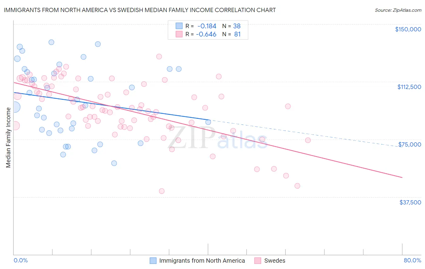 Immigrants from North America vs Swedish Median Family Income