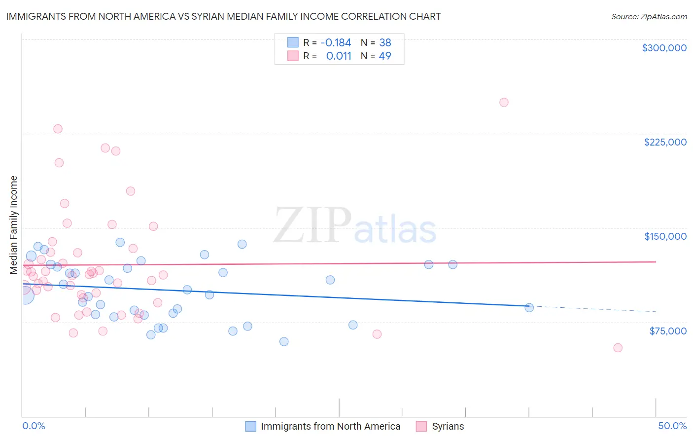 Immigrants from North America vs Syrian Median Family Income