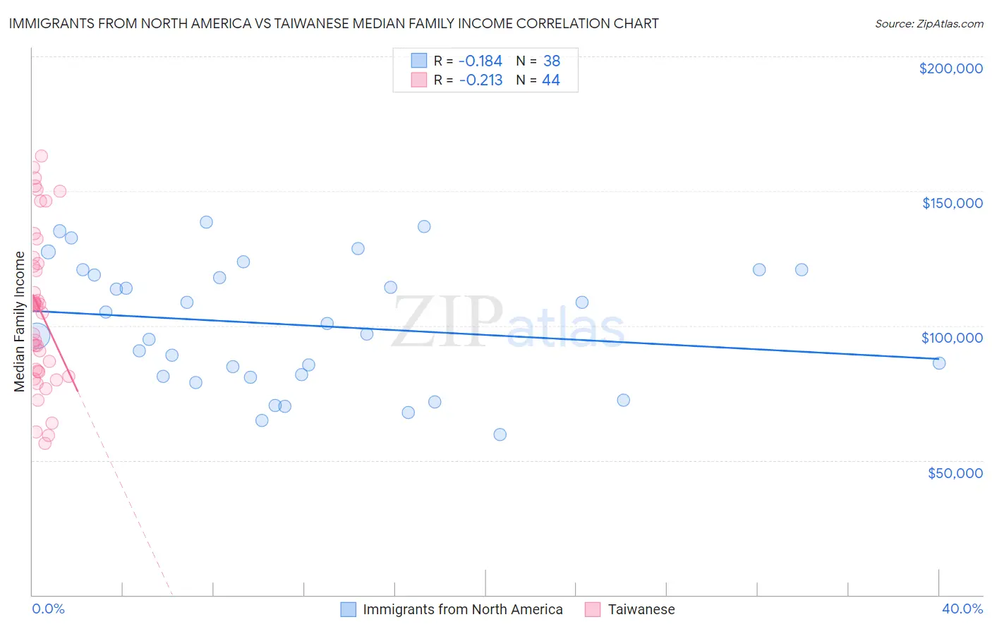 Immigrants from North America vs Taiwanese Median Family Income