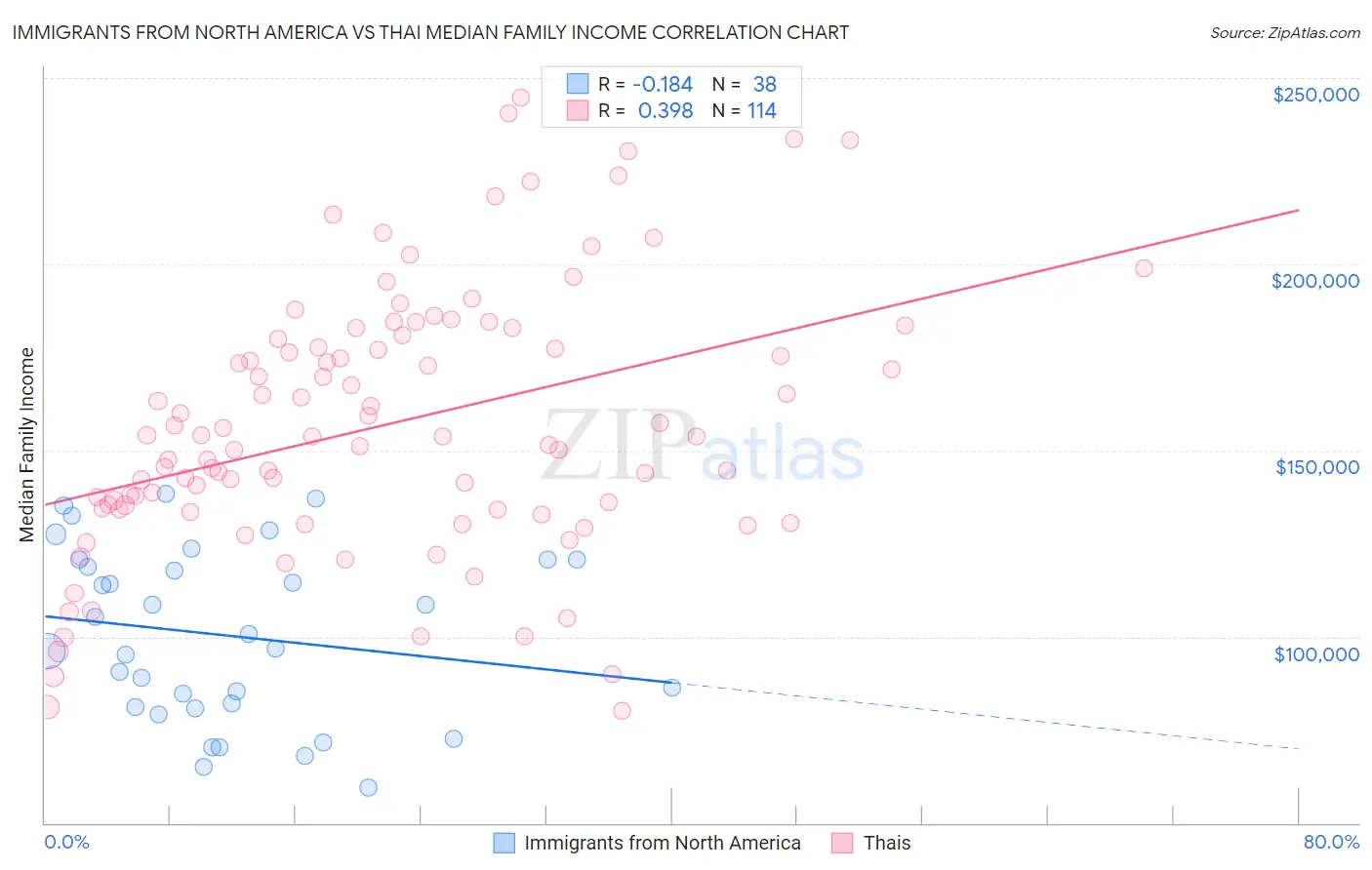 Immigrants from North America vs Thai Median Family Income