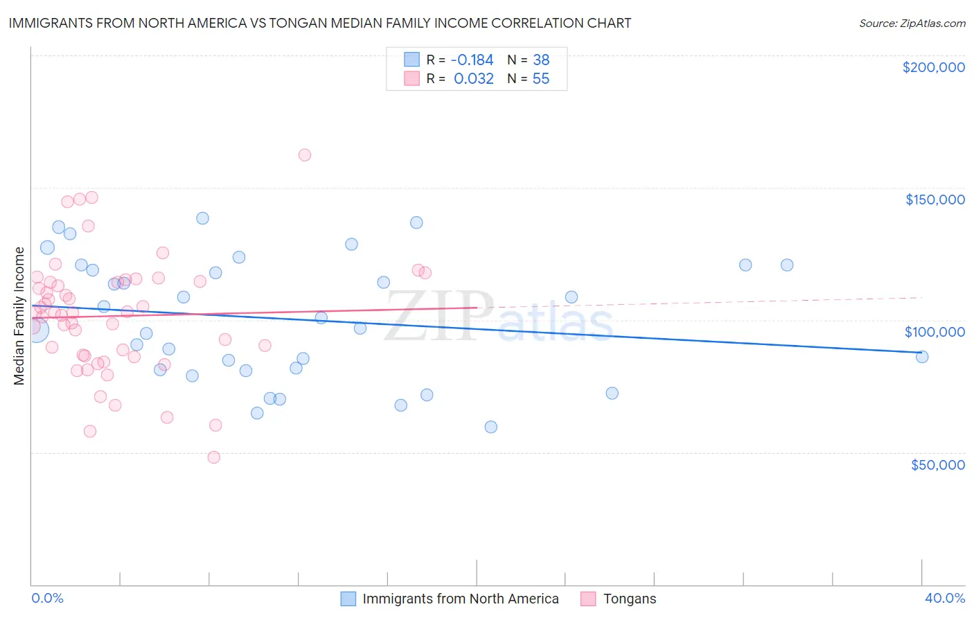 Immigrants from North America vs Tongan Median Family Income