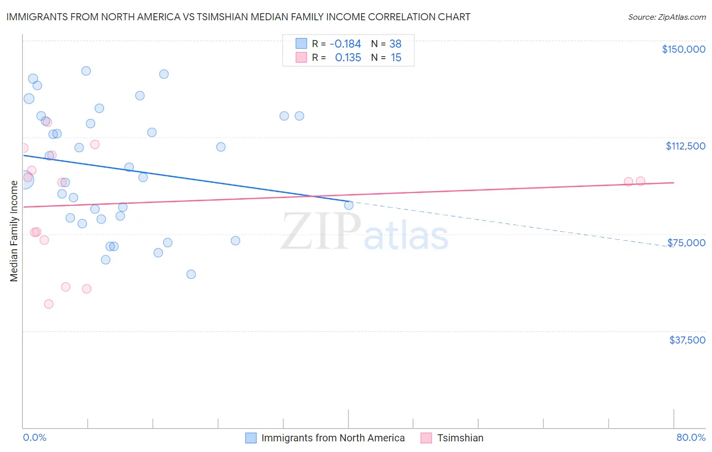 Immigrants from North America vs Tsimshian Median Family Income