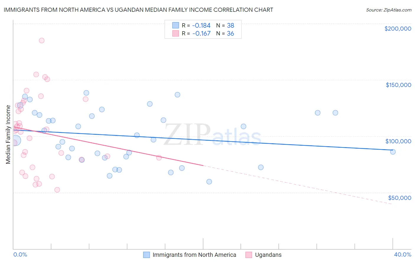 Immigrants from North America vs Ugandan Median Family Income