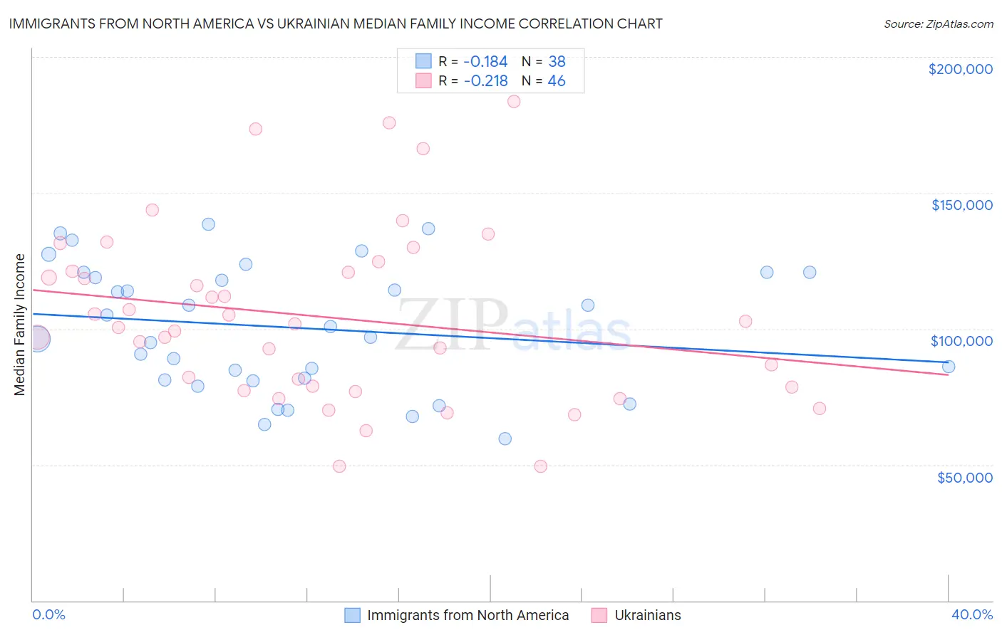 Immigrants from North America vs Ukrainian Median Family Income