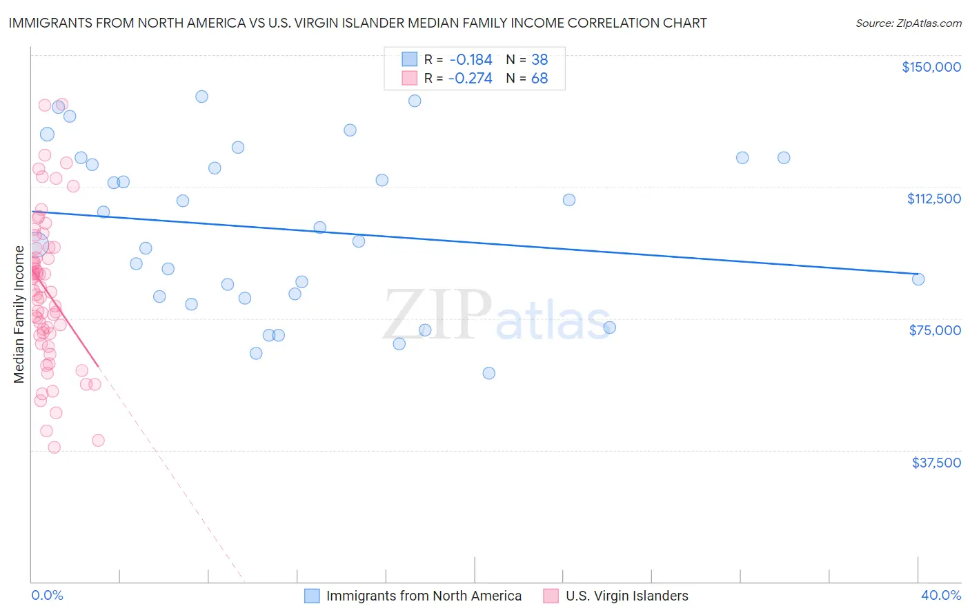Immigrants from North America vs U.S. Virgin Islander Median Family Income