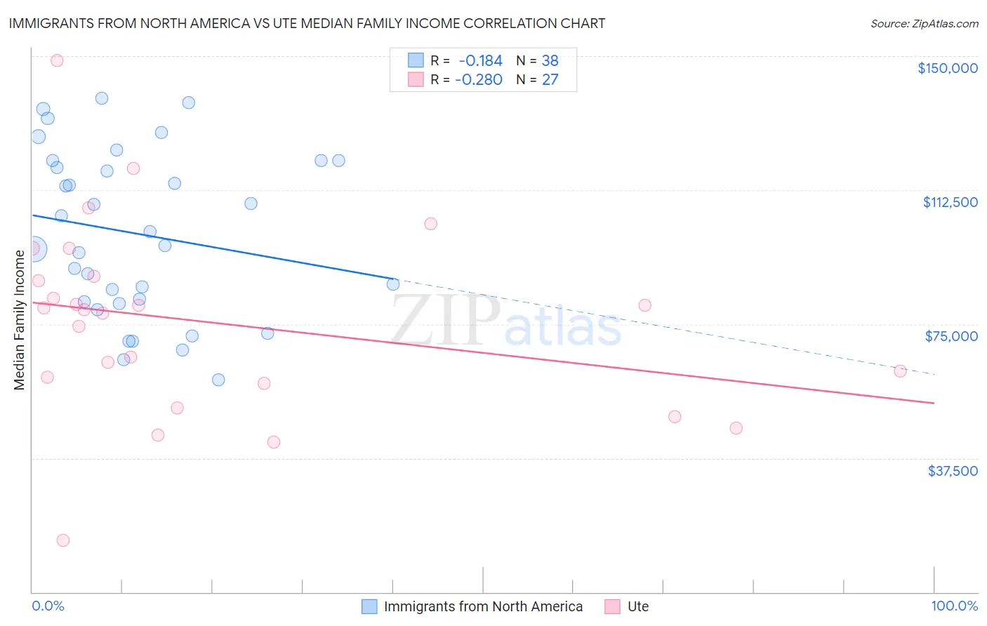 Immigrants from North America vs Ute Median Family Income