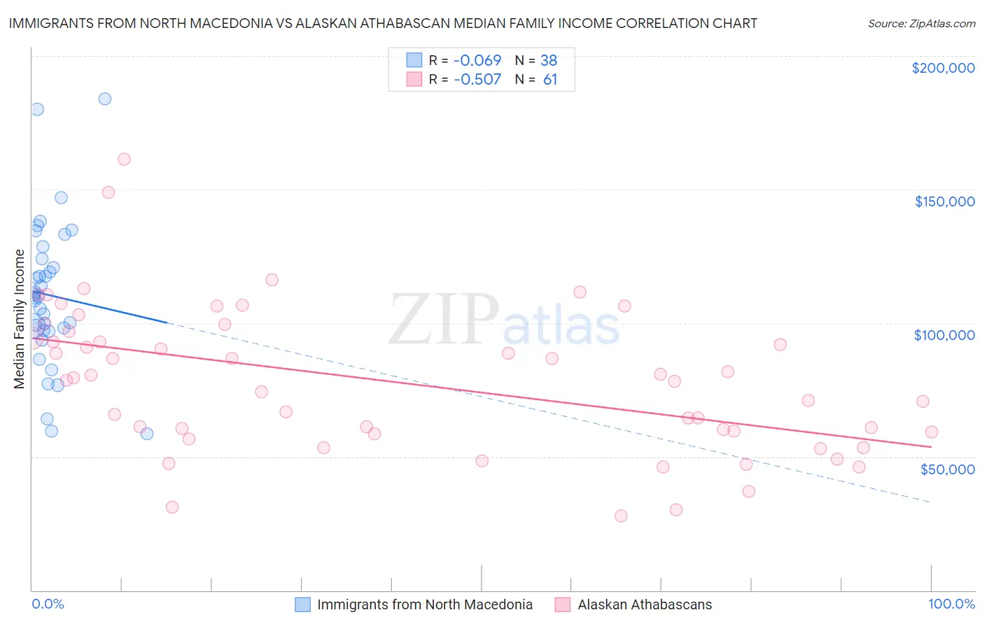 Immigrants from North Macedonia vs Alaskan Athabascan Median Family Income