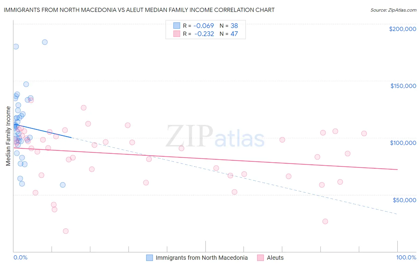 Immigrants from North Macedonia vs Aleut Median Family Income