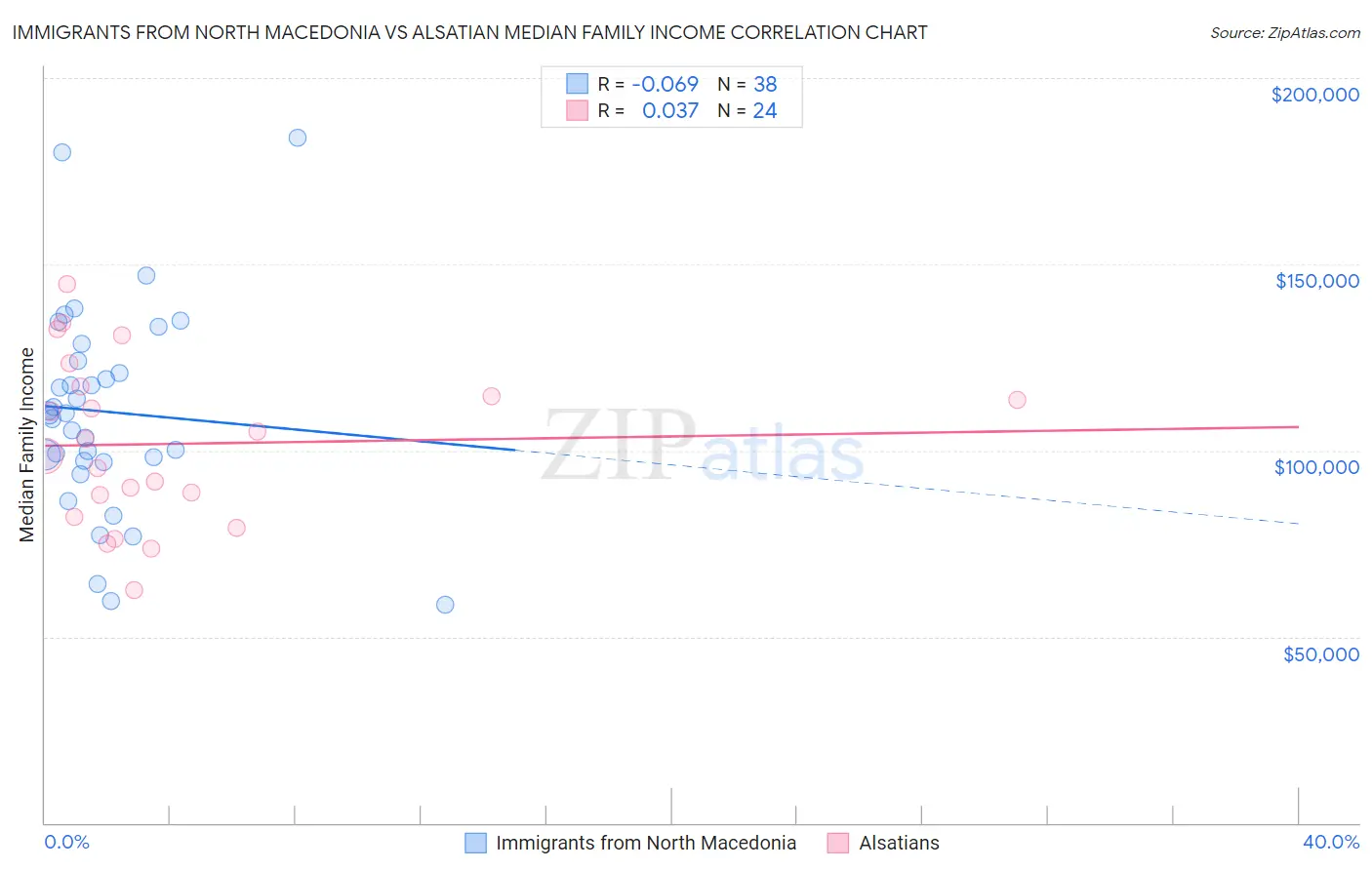 Immigrants from North Macedonia vs Alsatian Median Family Income