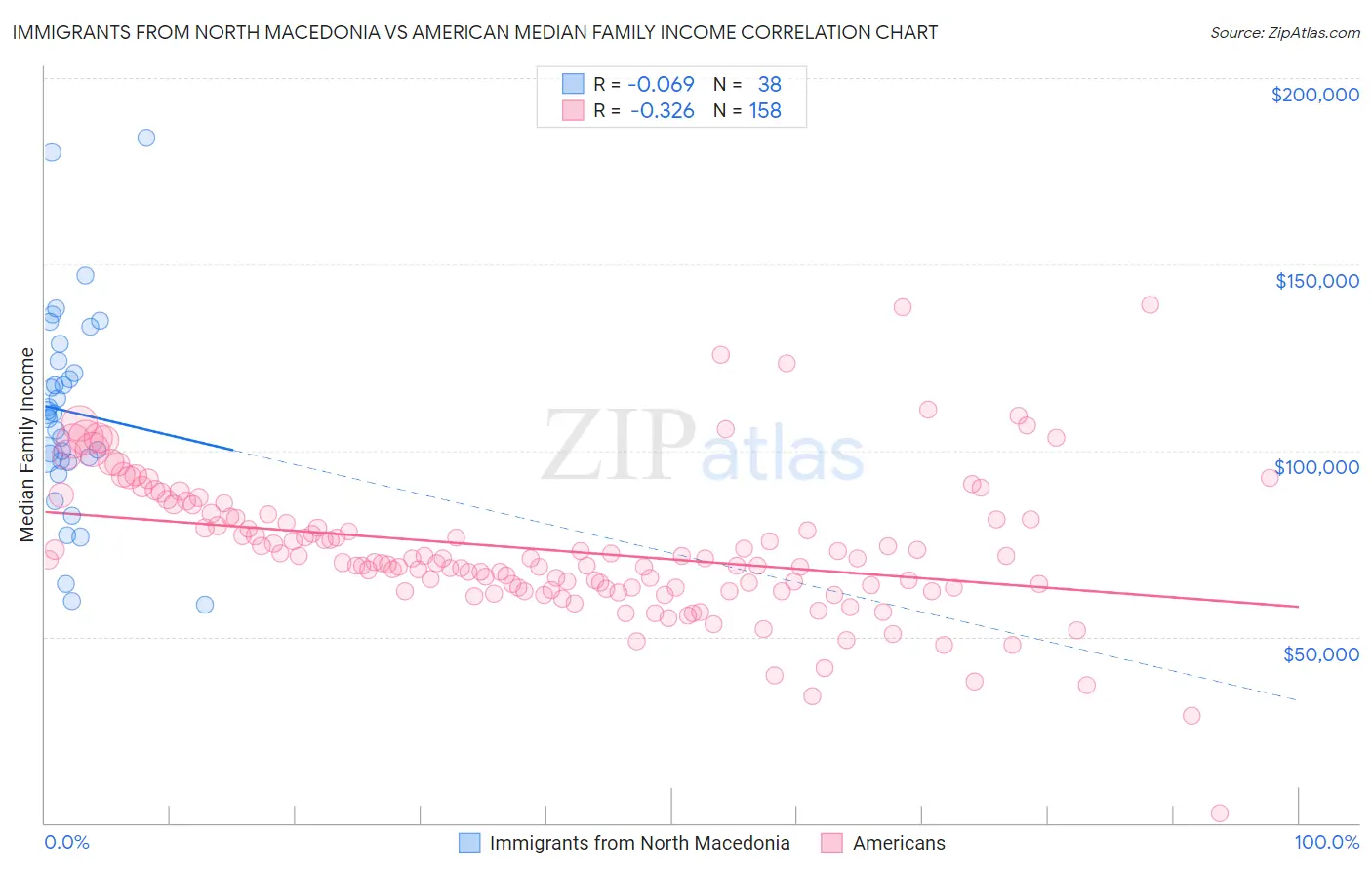 Immigrants from North Macedonia vs American Median Family Income