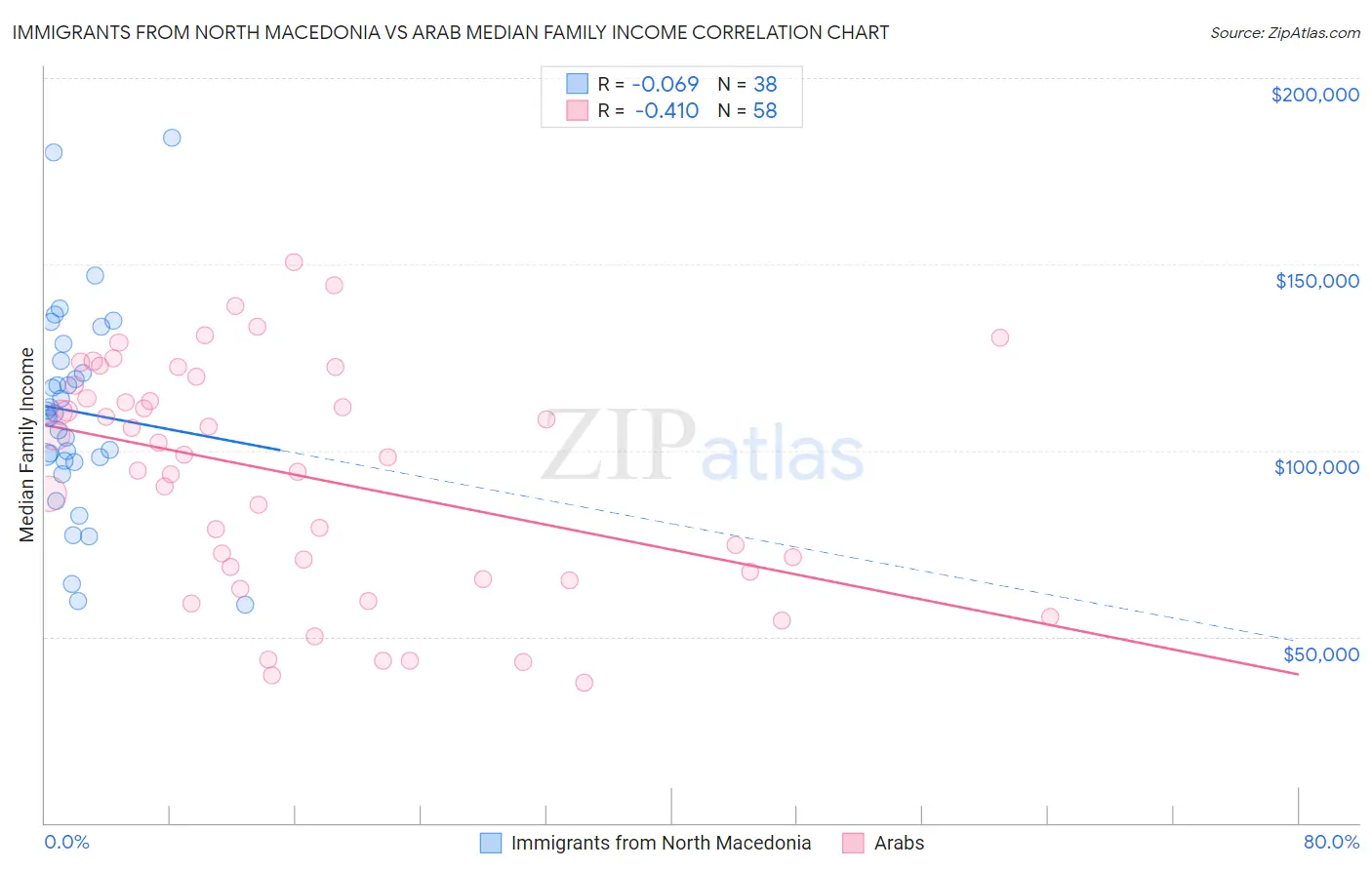 Immigrants from North Macedonia vs Arab Median Family Income