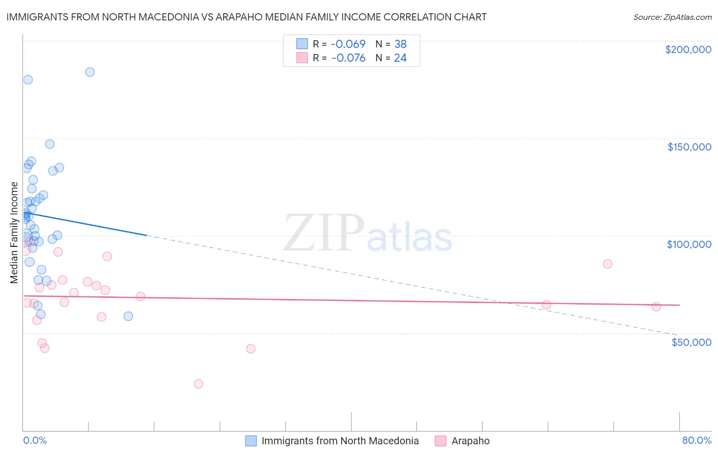 Immigrants from North Macedonia vs Arapaho Median Family Income