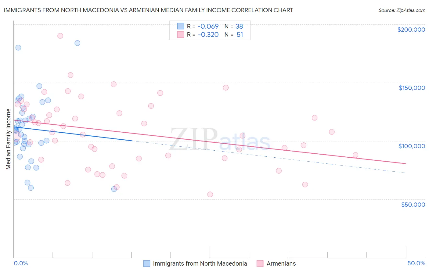 Immigrants from North Macedonia vs Armenian Median Family Income