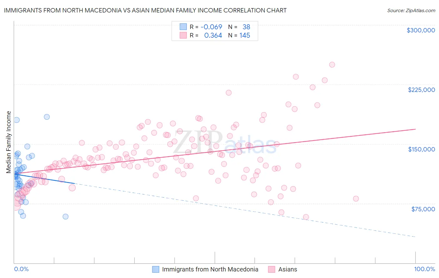 Immigrants from North Macedonia vs Asian Median Family Income