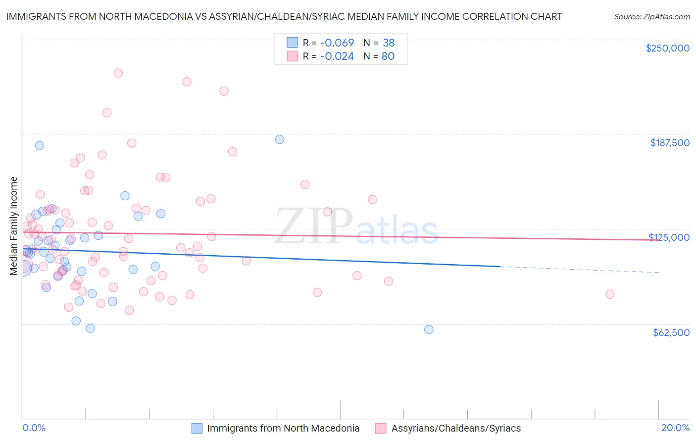 Immigrants from North Macedonia vs Assyrian/Chaldean/Syriac Median Family Income