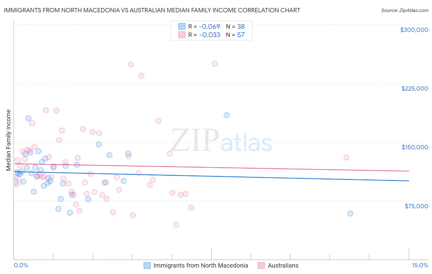 Immigrants from North Macedonia vs Australian Median Family Income