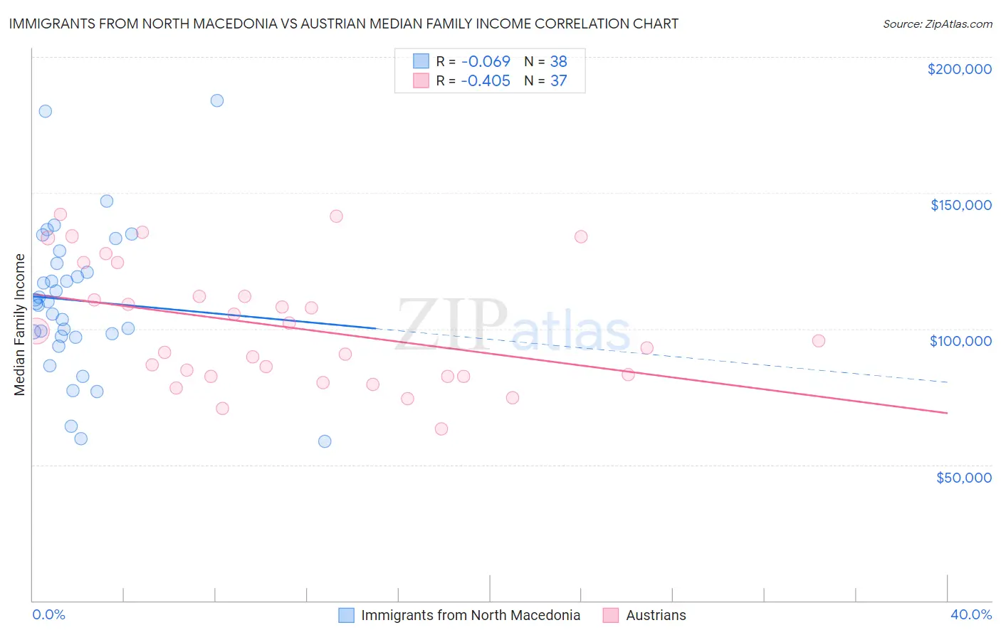 Immigrants from North Macedonia vs Austrian Median Family Income