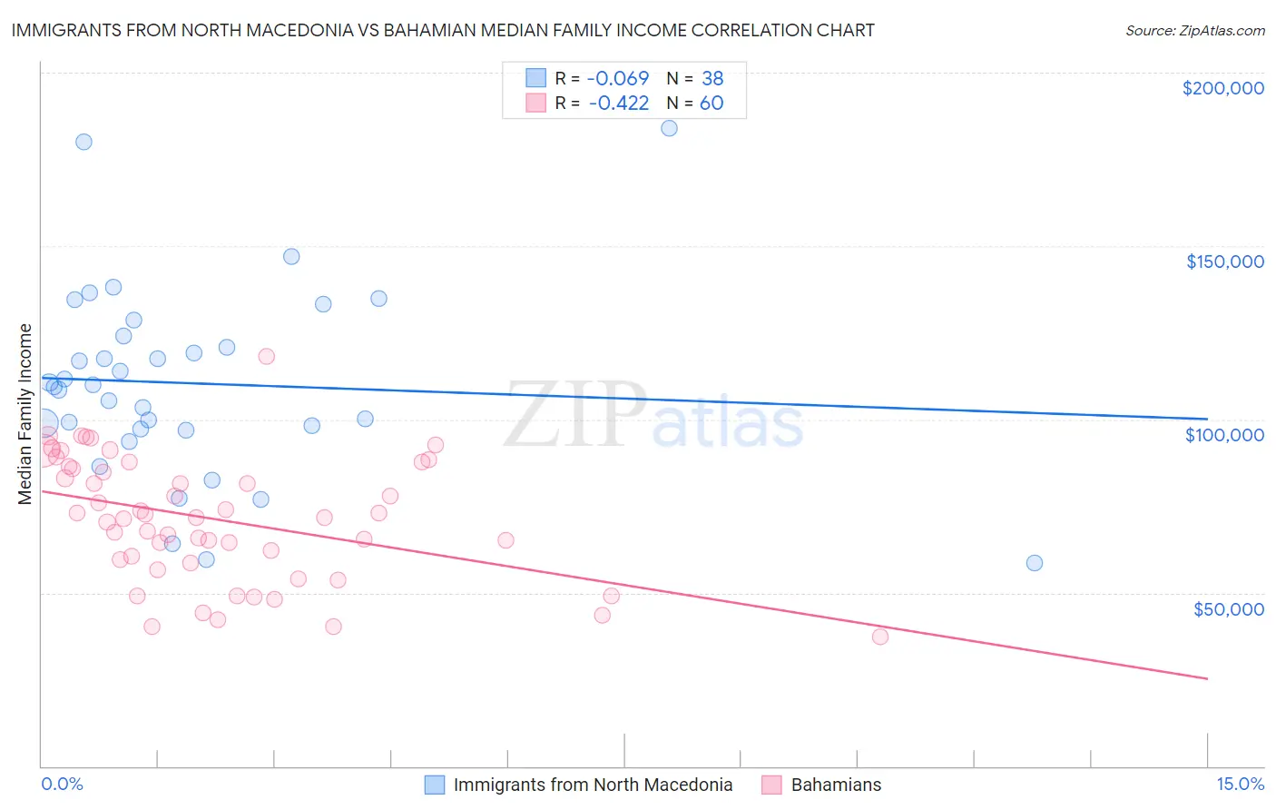 Immigrants from North Macedonia vs Bahamian Median Family Income