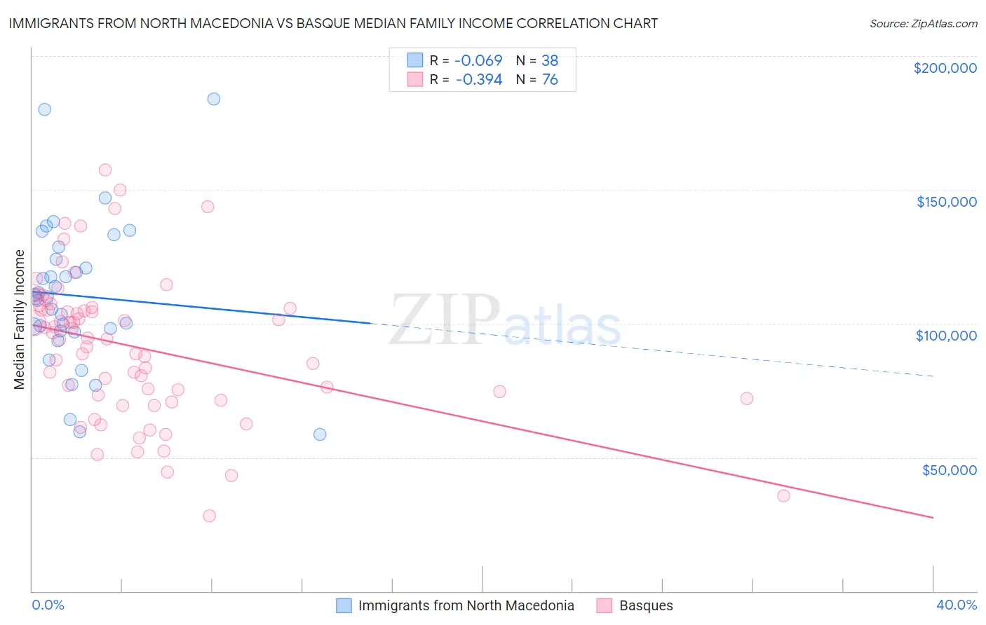 Immigrants from North Macedonia vs Basque Median Family Income