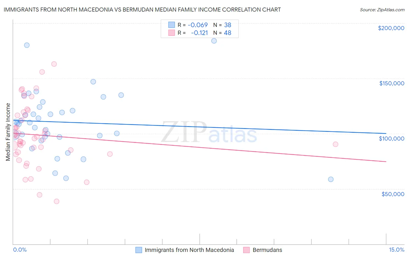 Immigrants from North Macedonia vs Bermudan Median Family Income