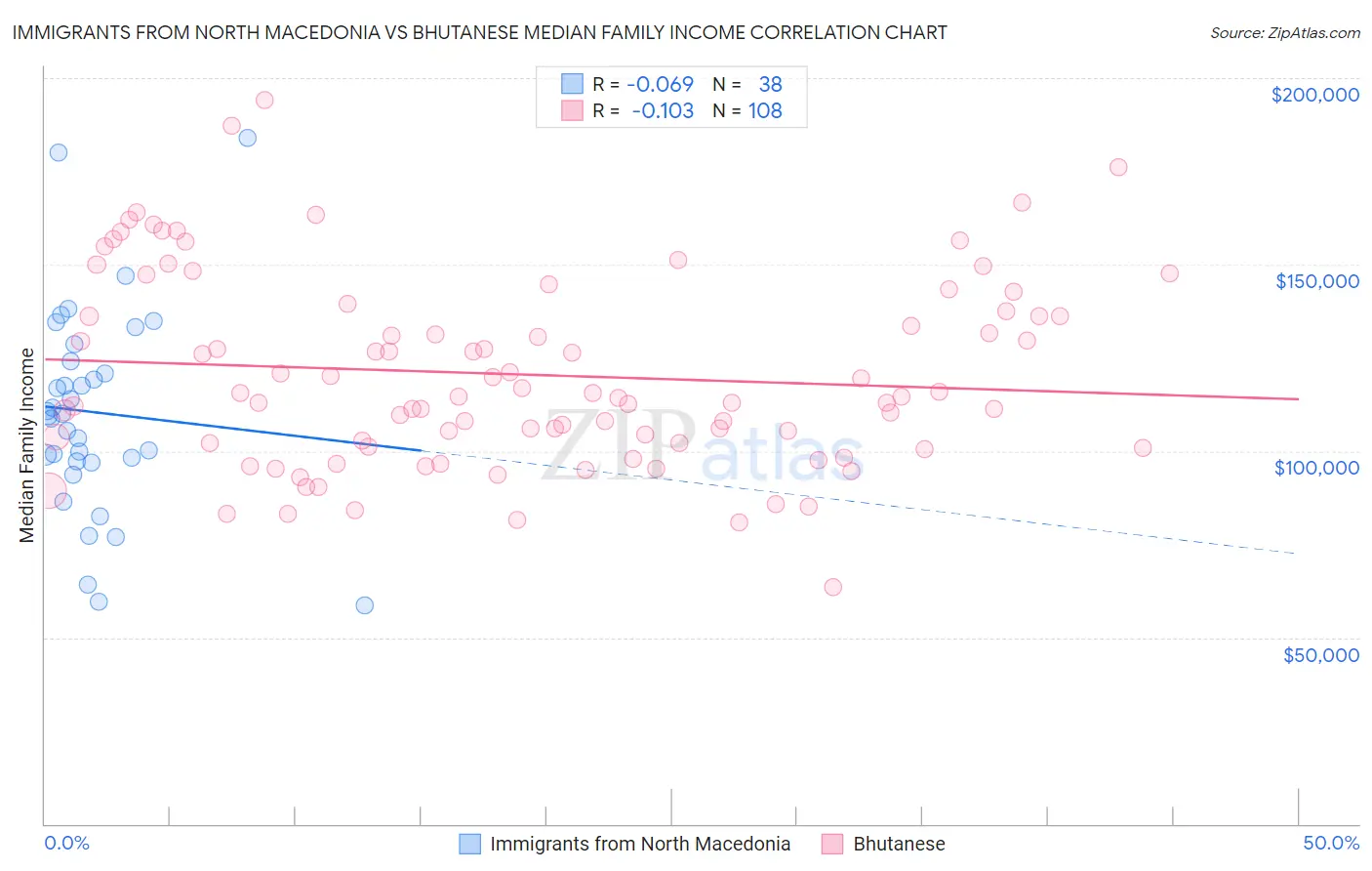 Immigrants from North Macedonia vs Bhutanese Median Family Income