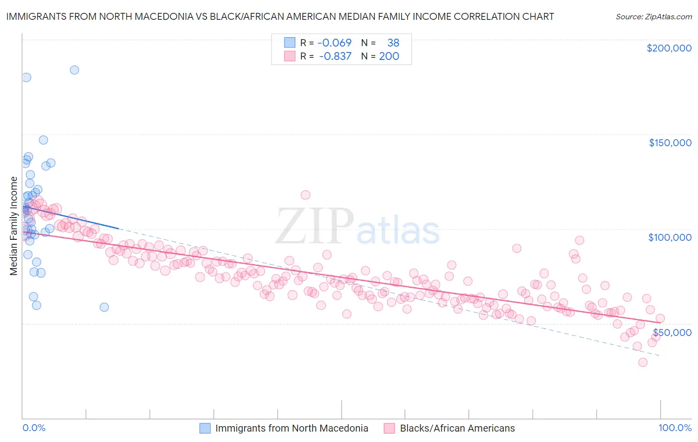 Immigrants from North Macedonia vs Black/African American Median Family Income