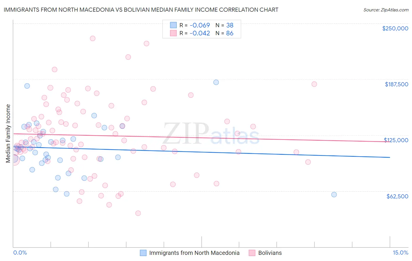 Immigrants from North Macedonia vs Bolivian Median Family Income