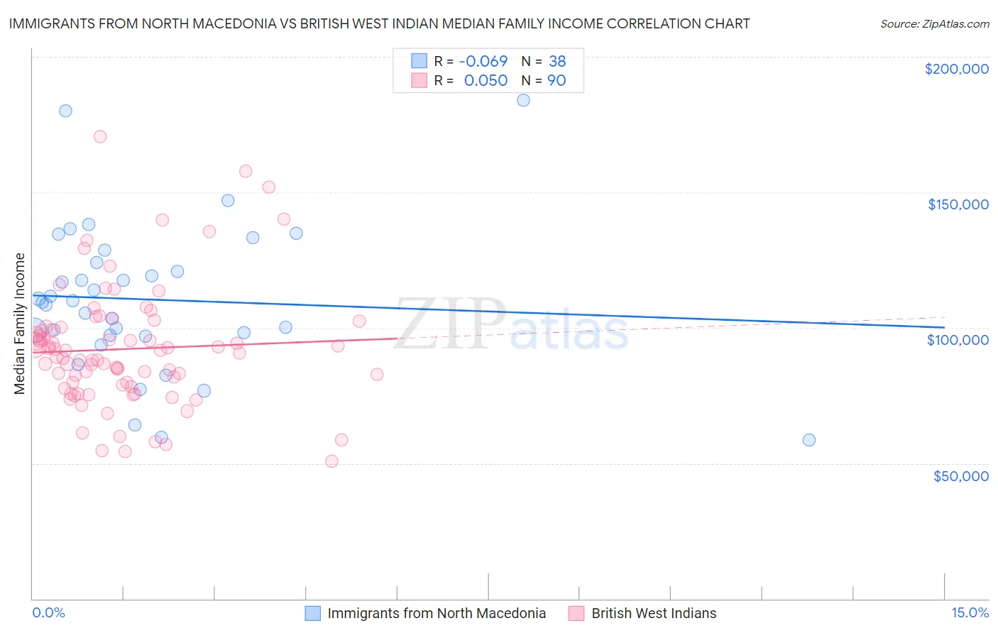 Immigrants from North Macedonia vs British West Indian Median Family Income